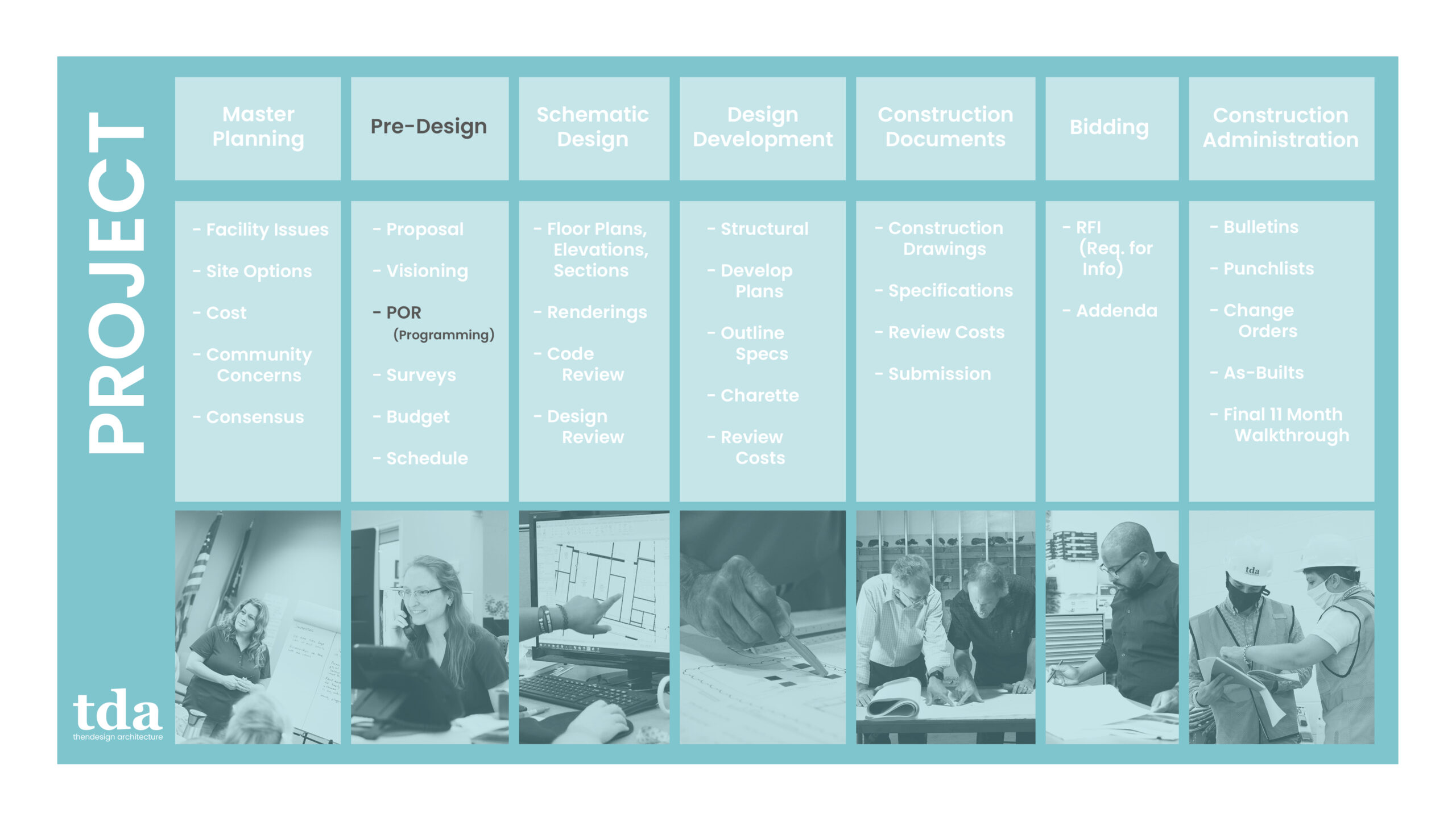 A blog post image showing the design phases of an architectural project.